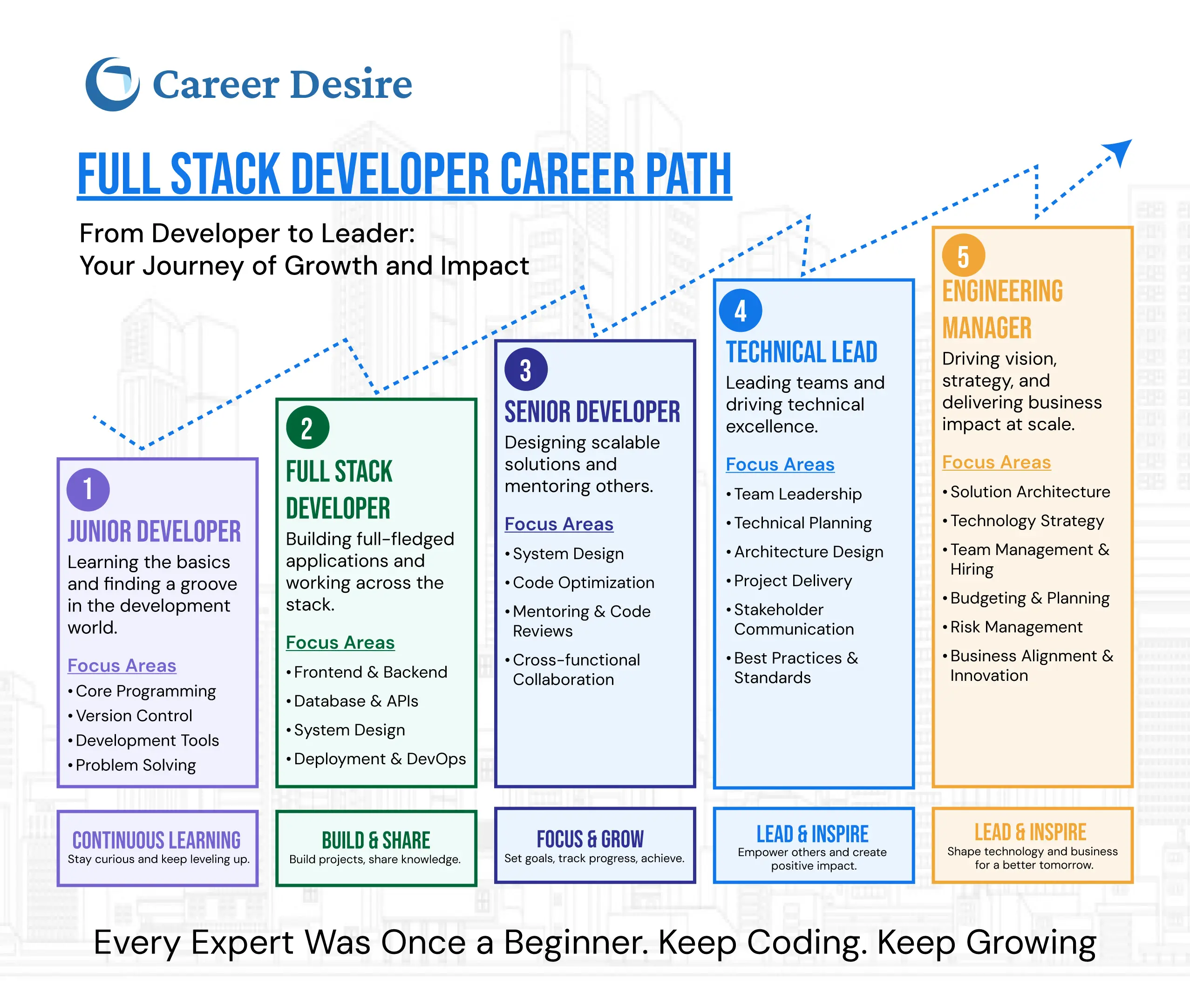 Career path illustration showing progression from Junior Developer to Full Stack Developer, Senior Developer, Technical Lead, and Solutions Architect or Engineering Manager.
